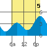 Elkhorn Slough Entrance tide chart for Saturday, June 5, 2021