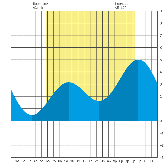 Elkhorn Slough Entrance tide chart for Sunday, June 6, 2021