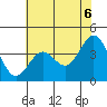 Elkhorn Slough Entrance tide chart for Sunday, June 6, 2021