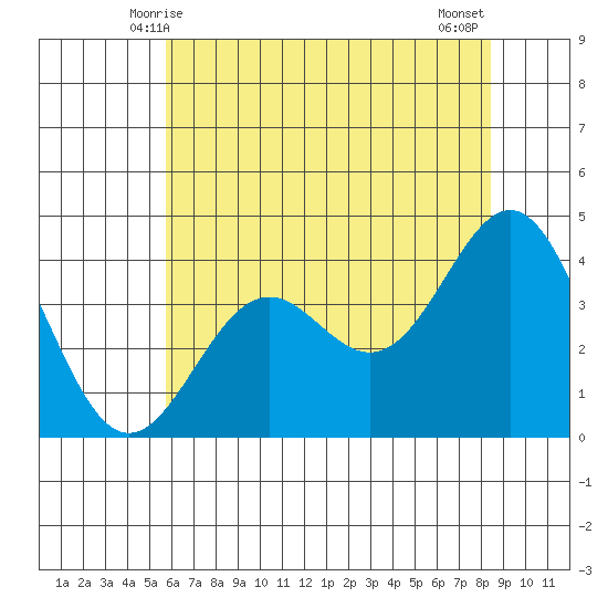 Elkhorn Slough Entrance tide chart for Monday, June 7, 2021