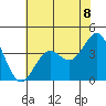Elkhorn Slough Entrance tide chart for Tuesday, June 8, 2021