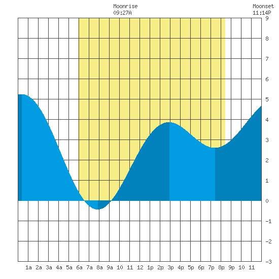 Elkhorn Slough Entrance tide chart for Tuesday, July 13, 2021