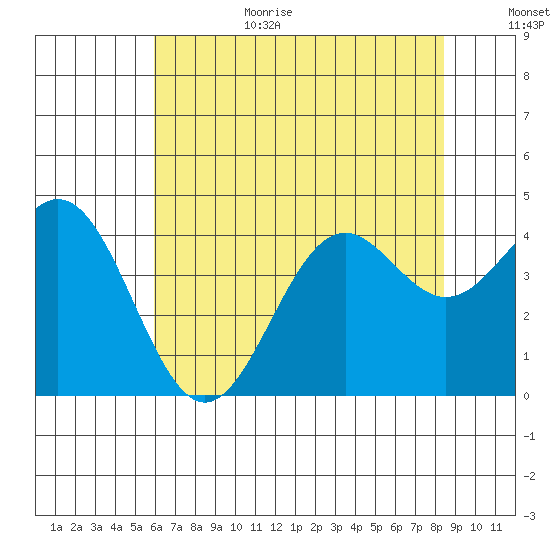 Elkhorn Slough Entrance tide chart for Wednesday, July 14, 2021