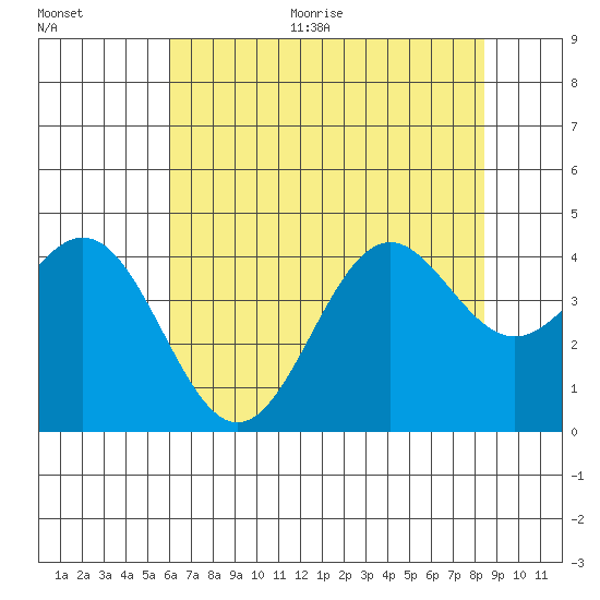 Elkhorn Slough Entrance tide chart for Thursday, July 15, 2021