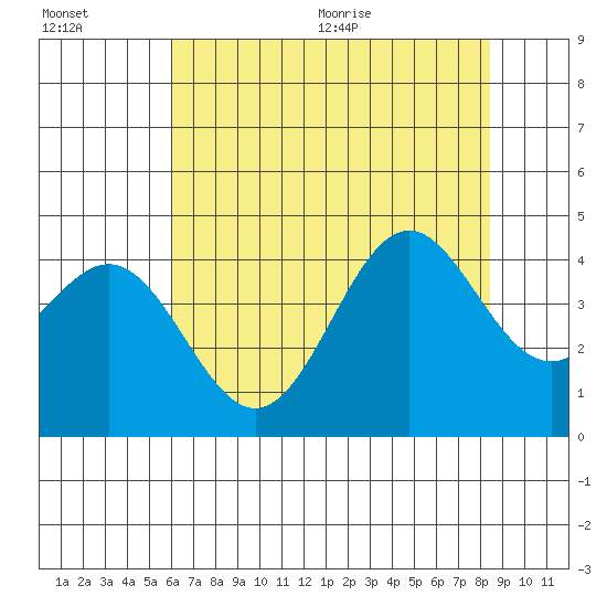 Elkhorn Slough Entrance tide chart for Friday, July 16, 2021