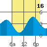 Elkhorn Slough Entrance tide chart for Friday, July 16, 2021