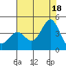 Elkhorn Slough Entrance tide chart for Sunday, July 18, 2021