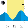 Elkhorn Slough Entrance tide chart for Thursday, July 1, 2021