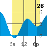 Elkhorn Slough Entrance tide chart for Monday, July 26, 2021
