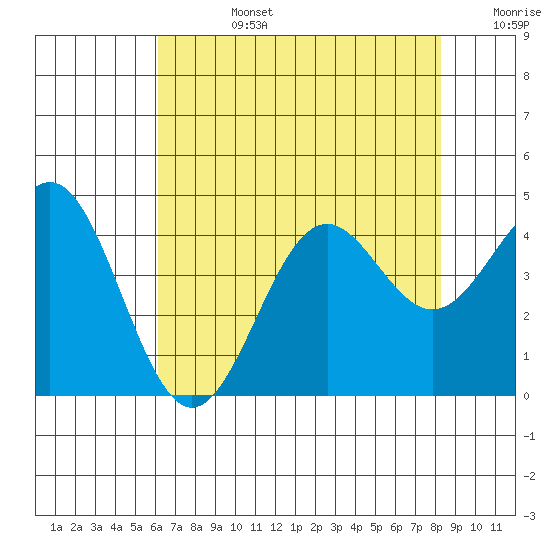 Elkhorn Slough Entrance tide chart for Tuesday, July 27, 2021