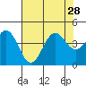 Elkhorn Slough Entrance tide chart for Wednesday, July 28, 2021