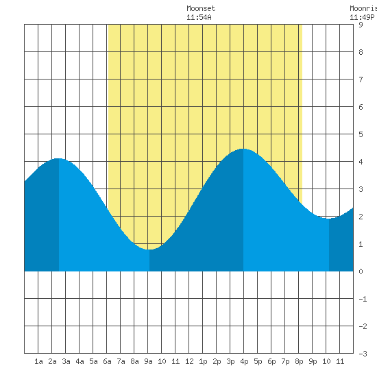 Elkhorn Slough Entrance tide chart for Thursday, July 29, 2021