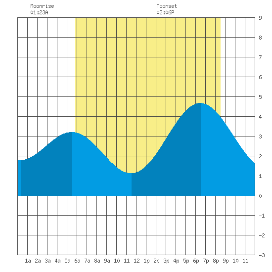 Elkhorn Slough Entrance tide chart for Friday, July 2, 2021
