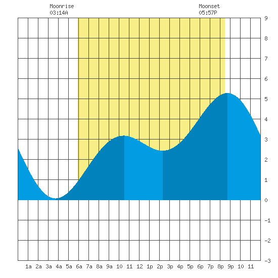 Elkhorn Slough Entrance tide chart for Tuesday, July 6, 2021