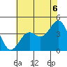 Elkhorn Slough Entrance tide chart for Tuesday, July 6, 2021