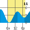 Elkhorn Slough Entrance tide chart for Wednesday, August 11, 2021