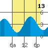 Elkhorn Slough Entrance tide chart for Friday, August 13, 2021