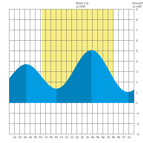 Elkhorn Slough Entrance tide chart for Saturday, August 14, 2021