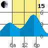 Elkhorn Slough Entrance tide chart for Sunday, August 15, 2021