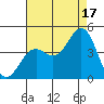 Elkhorn Slough Entrance tide chart for Tuesday, August 17, 2021