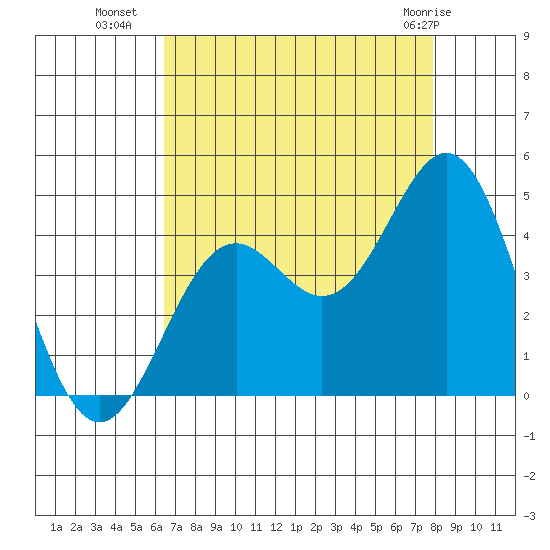 Elkhorn Slough Entrance tide chart for Thursday, August 19, 2021