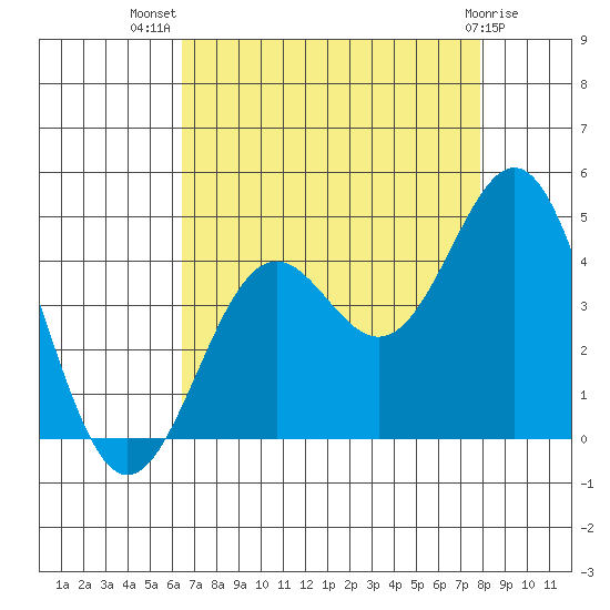 Elkhorn Slough Entrance tide chart for Friday, August 20, 2021