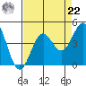 Elkhorn Slough Entrance tide chart for Sunday, August 22, 2021