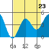 Elkhorn Slough Entrance tide chart for Monday, August 23, 2021