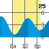 Elkhorn Slough Entrance tide chart for Wednesday, August 25, 2021