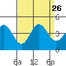 Elkhorn Slough Entrance tide chart for Thursday, August 26, 2021