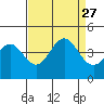 Elkhorn Slough Entrance tide chart for Friday, August 27, 2021