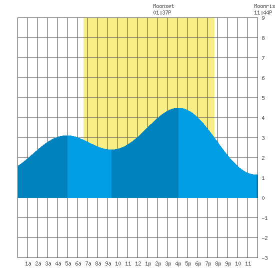 Elkhorn Slough Entrance tide chart for Sunday, August 29, 2021