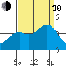 Elkhorn Slough Entrance tide chart for Monday, August 30, 2021