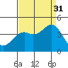 Elkhorn Slough Entrance tide chart for Tuesday, August 31, 2021