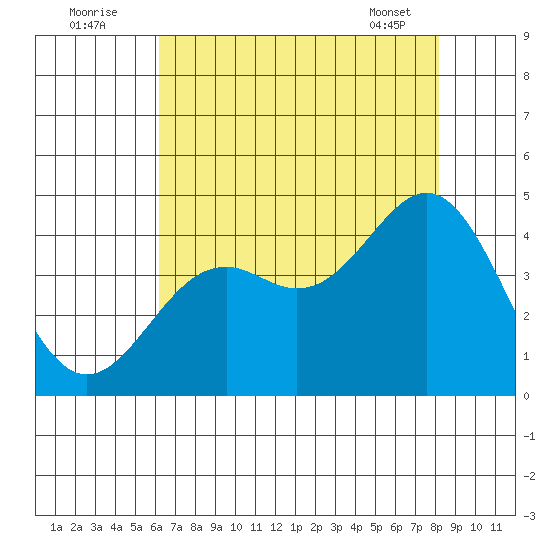 Elkhorn Slough Entrance tide chart for Tuesday, August 3, 2021