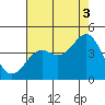 Elkhorn Slough Entrance tide chart for Tuesday, August 3, 2021