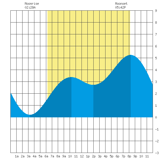 Elkhorn Slough Entrance tide chart for Wednesday, August 4, 2021