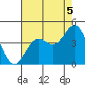 Elkhorn Slough Entrance tide chart for Thursday, August 5, 2021