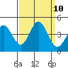 Elkhorn Slough Entrance tide chart for Friday, September 10, 2021