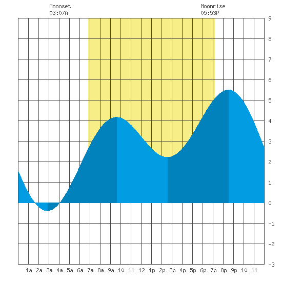 Elkhorn Slough Entrance tide chart for Friday, September 17, 2021