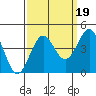 Elkhorn Slough Entrance tide chart for Sunday, September 19, 2021