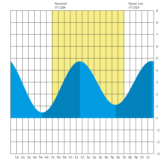 Elkhorn Slough Entrance tide chart for Tuesday, September 21, 2021