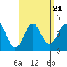 Elkhorn Slough Entrance tide chart for Tuesday, September 21, 2021