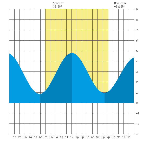 Elkhorn Slough Entrance tide chart for Wednesday, September 22, 2021
