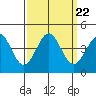 Elkhorn Slough Entrance tide chart for Wednesday, September 22, 2021