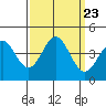 Elkhorn Slough Entrance tide chart for Thursday, September 23, 2021