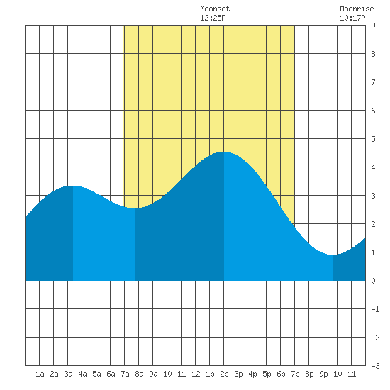 Elkhorn Slough Entrance tide chart for Sunday, September 26, 2021