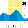 Elkhorn Slough Entrance tide chart for Sunday, September 26, 2021