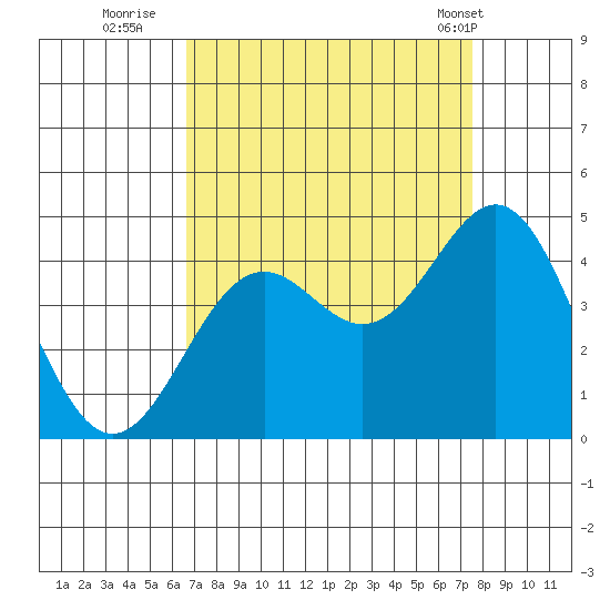 Elkhorn Slough Entrance tide chart for Friday, September 3, 2021