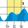 Elkhorn Slough Entrance tide chart for Friday, September 3, 2021